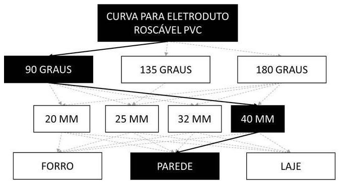 Árvore de fatores da composição SINAPI 91920 — diagrama oficial de variantes do serviço