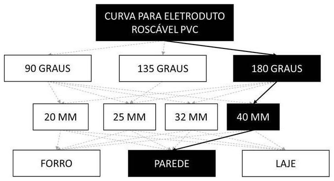 Árvore de fatores da composição SINAPI 91922 — diagrama oficial de variantes do serviço