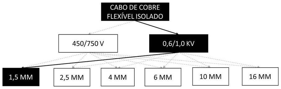 Árvore de fatores da composição SINAPI 91925 — diagrama oficial de variantes do serviço