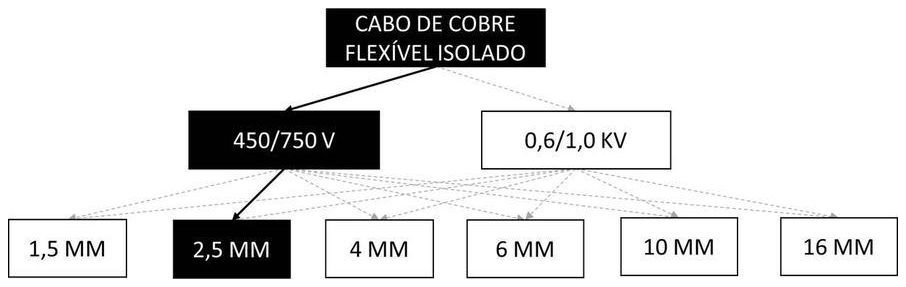 Árvore de fatores da composição SINAPI 91926 — diagrama oficial de variantes do serviço