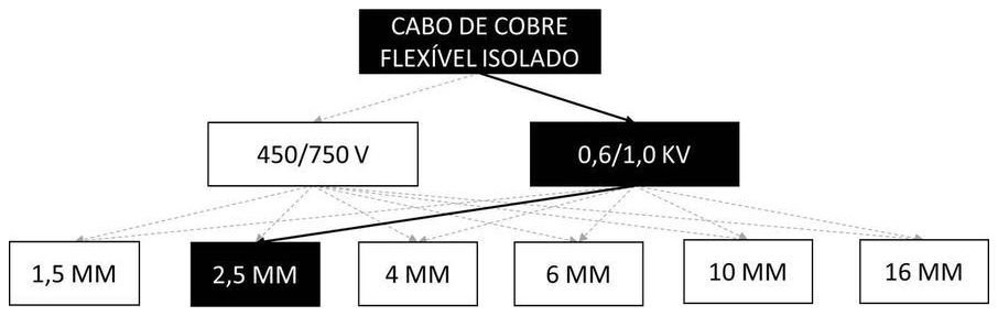 Árvore de fatores da composição SINAPI 91927 — diagrama oficial de variantes do serviço