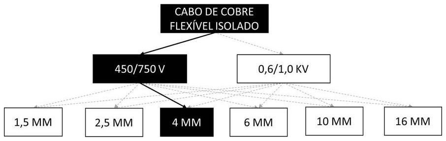 Árvore de fatores da composição SINAPI 91928 — diagrama oficial de variantes do serviço