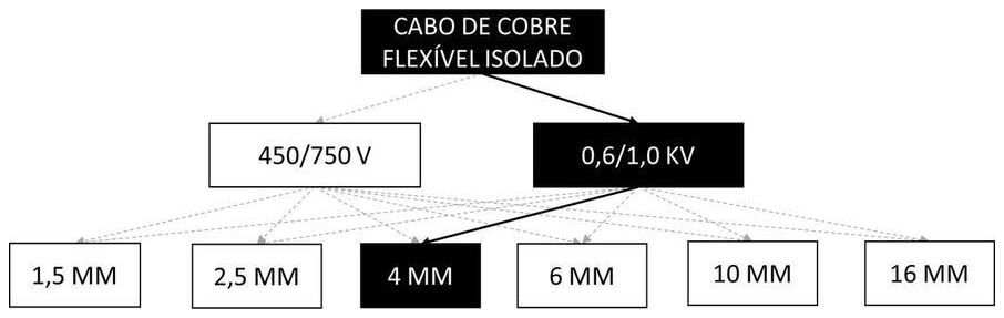 Árvore de fatores da composição SINAPI 91929 — diagrama oficial de variantes do serviço