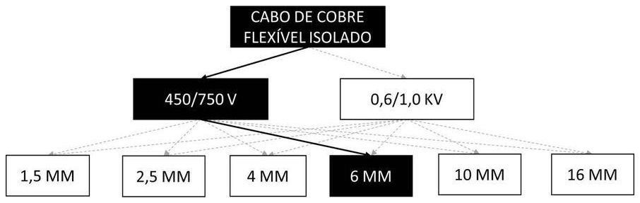 Árvore de fatores da composição SINAPI 91930 — diagrama oficial de variantes do serviço