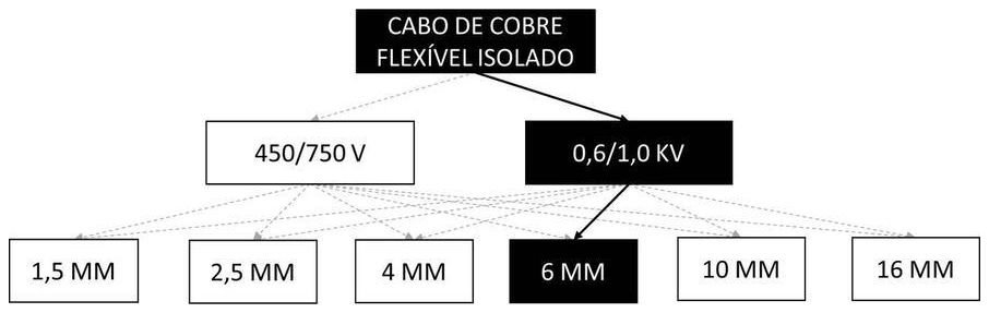 Árvore de fatores da composição SINAPI 91931 — diagrama oficial de variantes do serviço