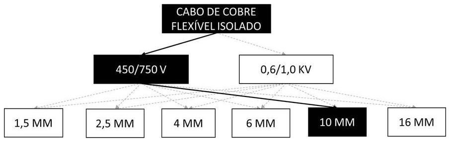 Árvore de fatores da composição SINAPI 91932 — diagrama oficial de variantes do serviço