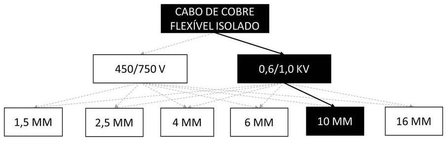 Árvore de fatores da composição SINAPI 91933 — diagrama oficial de variantes do serviço