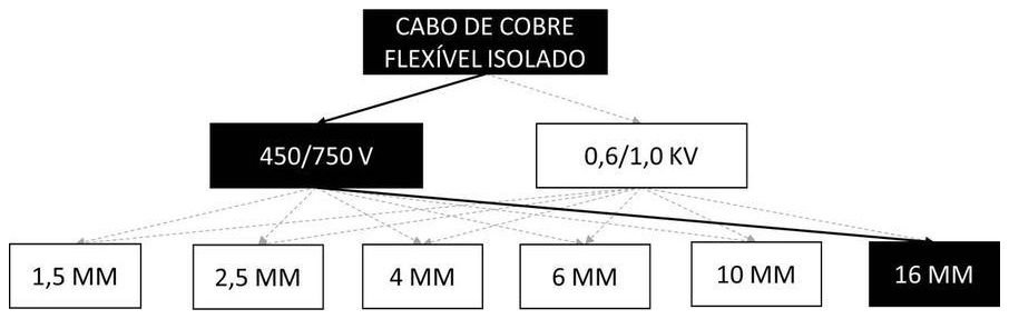 Árvore de fatores da composição SINAPI 91934 — diagrama oficial de variantes do serviço