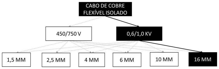 Árvore de fatores da composição SINAPI 91935 — diagrama oficial de variantes do serviço
