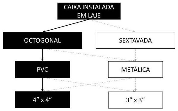 Árvore de fatores da composição SINAPI 91936 — diagrama oficial de variantes do serviço