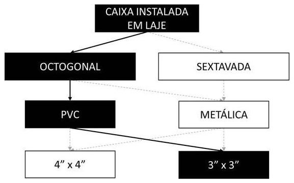 Árvore de fatores da composição SINAPI 91937 — diagrama oficial de variantes do serviço