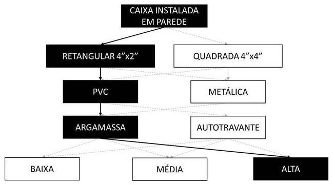 Árvore de fatores da composição SINAPI 91939 — diagrama oficial de variantes do serviço