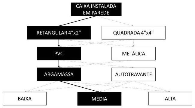 Árvore de fatores da composição SINAPI 91940 — diagrama oficial de variantes do serviço