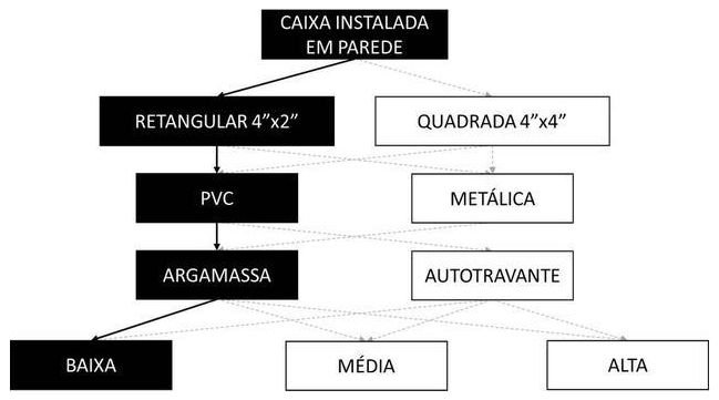 Árvore de fatores da composição SINAPI 91941 — diagrama oficial de variantes do serviço