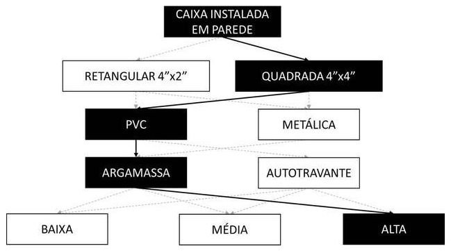 Árvore de fatores da composição SINAPI 91942 — diagrama oficial de variantes do serviço