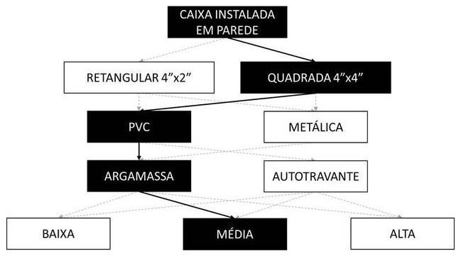 Árvore de fatores da composição SINAPI 91943 — diagrama oficial de variantes do serviço
