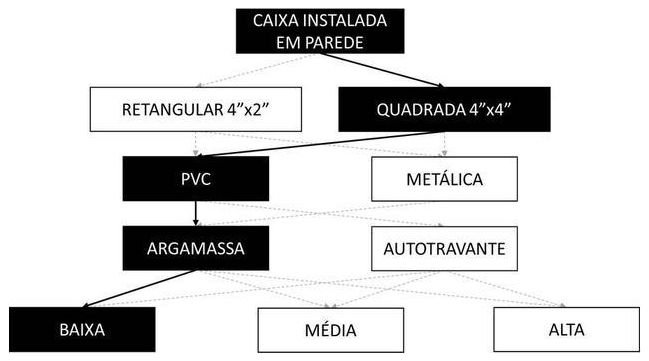 Árvore de fatores da composição SINAPI 91944 — diagrama oficial de variantes do serviço