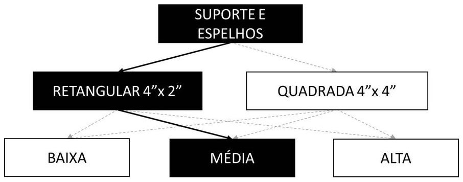 Árvore de fatores da composição SINAPI 91946 — diagrama oficial de variantes do serviço
