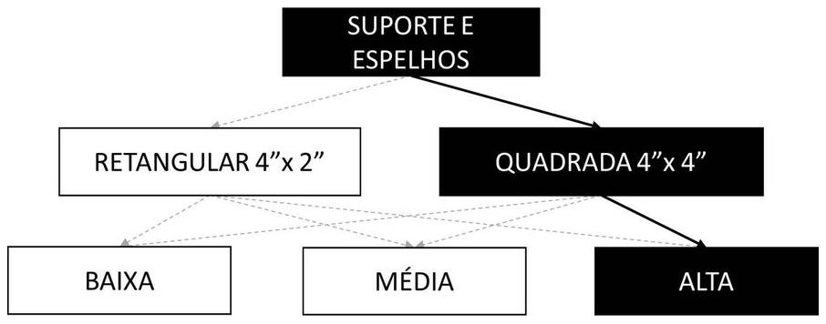 Árvore de fatores da composição SINAPI 91949 — diagrama oficial de variantes do serviço