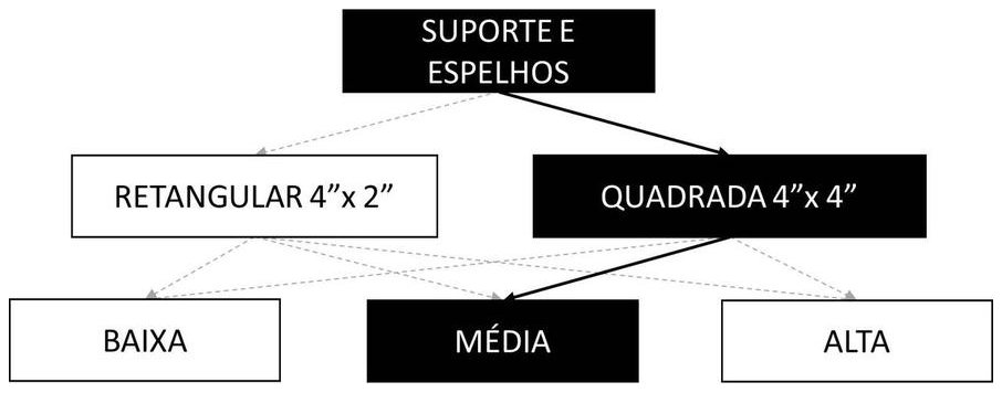 Árvore de fatores da composição SINAPI 91950 — diagrama oficial de variantes do serviço