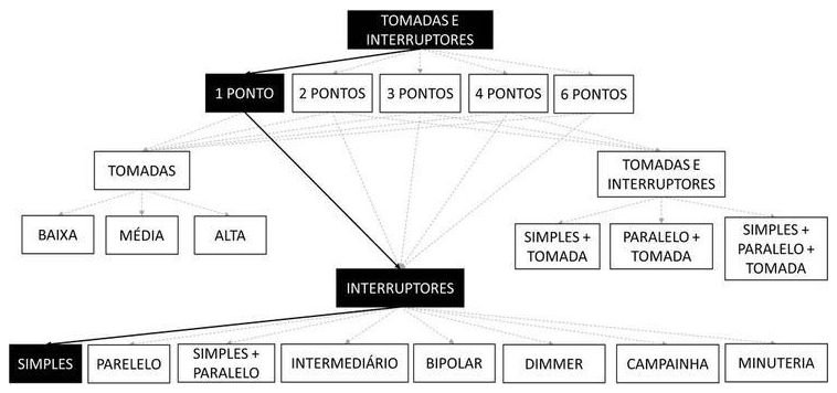 Árvore de fatores da composição SINAPI 91952 — diagrama oficial de variantes do serviço