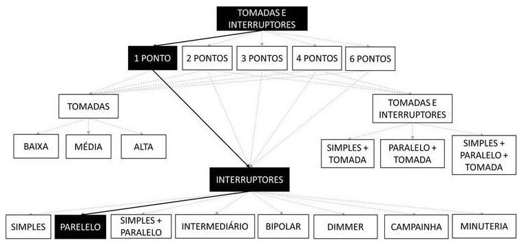 Árvore de fatores da composição SINAPI 91954 — diagrama oficial de variantes do serviço