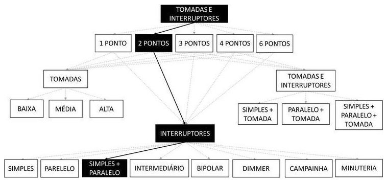 Árvore de fatores da composição SINAPI 91956 — diagrama oficial de variantes do serviço