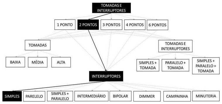 Árvore de fatores da composição SINAPI 91959 — diagrama oficial de variantes do serviço