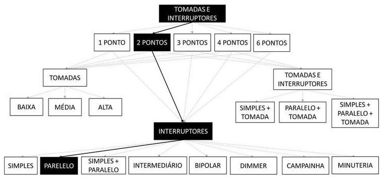 Árvore de fatores da composição SINAPI 91960 — diagrama oficial de variantes do serviço