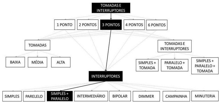Árvore de fatores da composição SINAPI 91964 — diagrama oficial de variantes do serviço