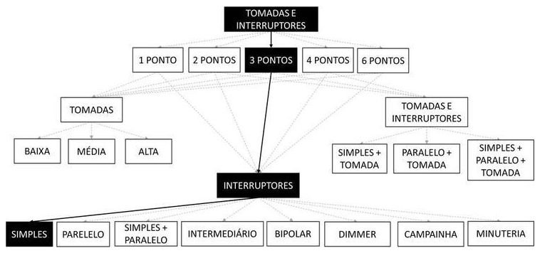Árvore de fatores da composição SINAPI 91966 — diagrama oficial de variantes do serviço