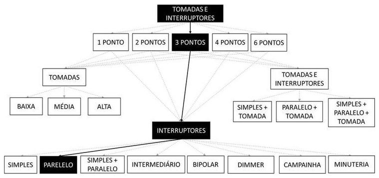 Árvore de fatores da composição SINAPI 91968 — diagrama oficial de variantes do serviço
