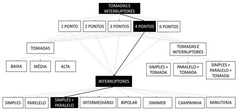 Árvore de fatores da composição SINAPI 91970 — diagrama oficial de variantes do serviço