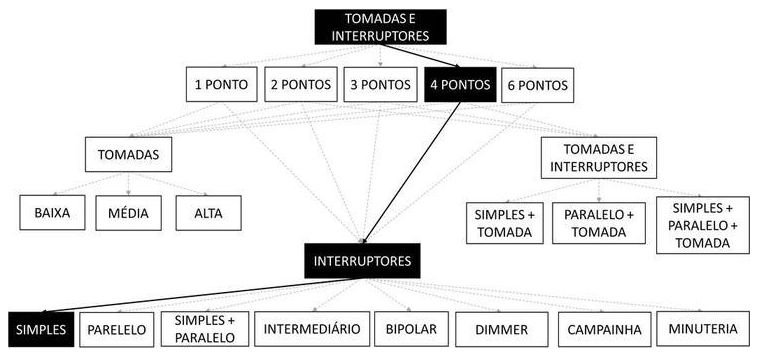 Árvore de fatores da composição SINAPI 91974 — diagrama oficial de variantes do serviço