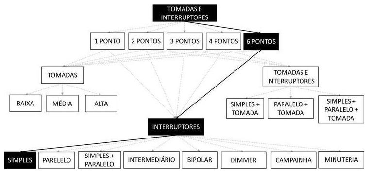 Árvore de fatores da composição SINAPI 91976 — diagrama oficial de variantes do serviço