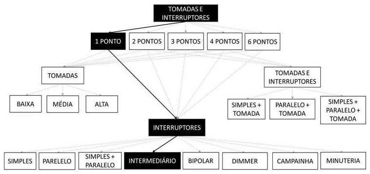 Árvore de fatores da composição SINAPI 91979 — diagrama oficial de variantes do serviço