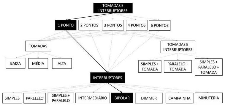 Árvore de fatores da composição SINAPI 91980 — diagrama oficial de variantes do serviço