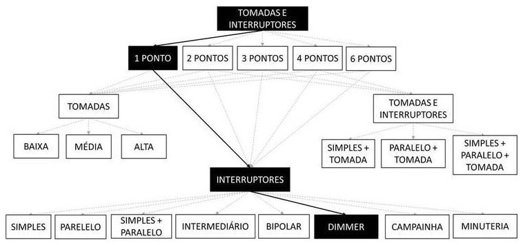 Árvore de fatores da composição SINAPI 91982 — diagrama oficial de variantes do serviço