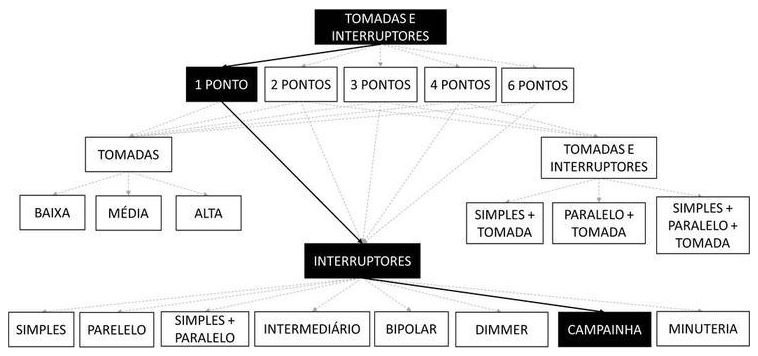 Árvore de fatores da composição SINAPI 91985 — diagrama oficial de variantes do serviço