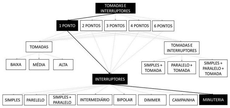 Árvore de fatores da composição SINAPI 91989 — diagrama oficial de variantes do serviço