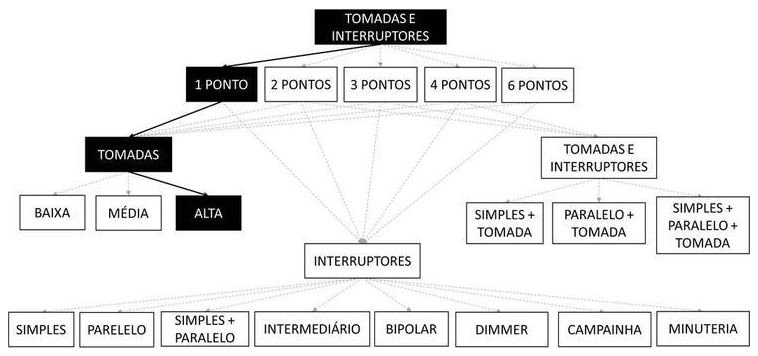 Árvore de fatores da composição SINAPI 91990 — diagrama oficial de variantes do serviço