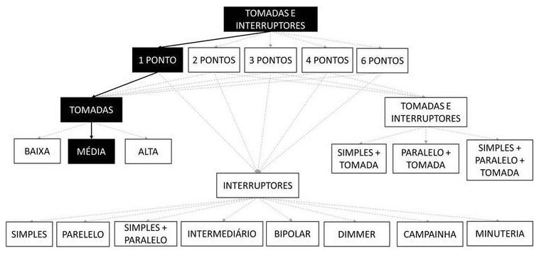 Árvore de fatores da composição SINAPI 91995 — diagrama oficial de variantes do serviço