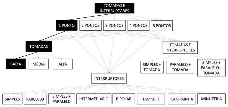 Árvore de fatores da composição SINAPI 91999 — diagrama oficial de variantes do serviço
