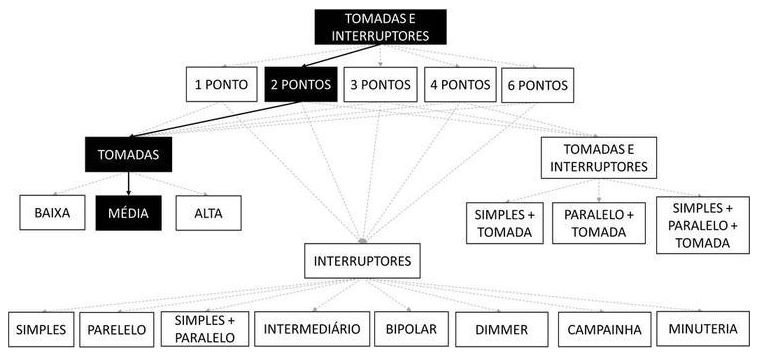 Árvore de fatores da composição SINAPI 92003 — diagrama oficial de variantes do serviço