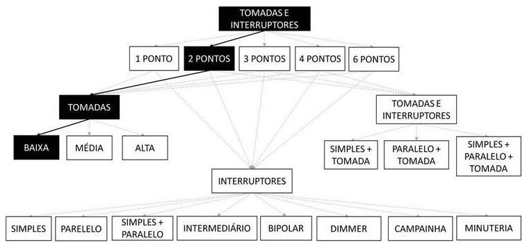 Árvore de fatores da composição SINAPI 92007 — diagrama oficial de variantes do serviço