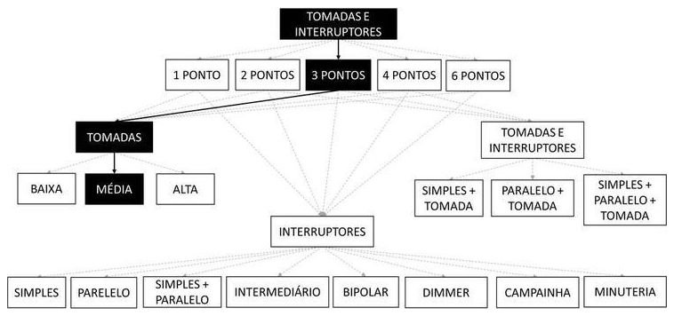 Árvore de fatores da composição SINAPI 92011 — diagrama oficial de variantes do serviço