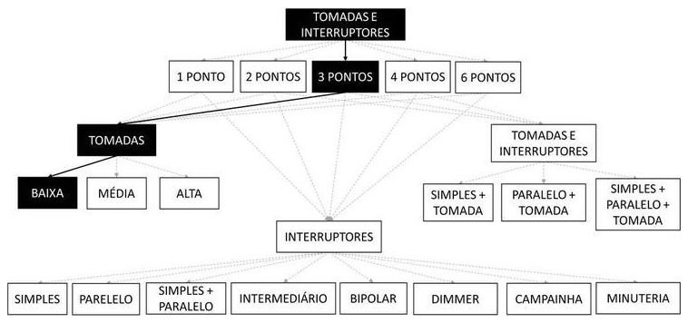 Árvore de fatores da composição SINAPI 92015 — diagrama oficial de variantes do serviço