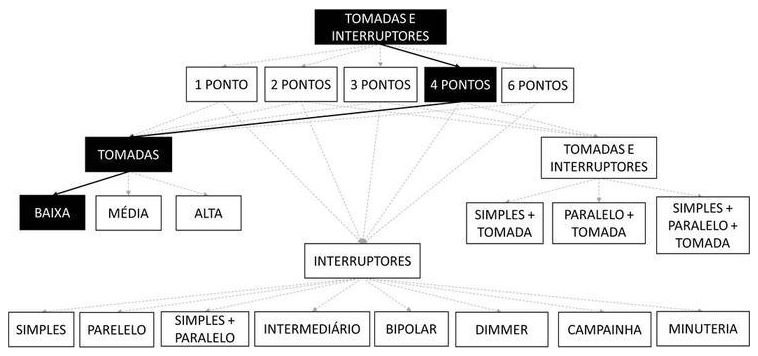 Árvore de fatores da composição SINAPI 92018 — diagrama oficial de variantes do serviço