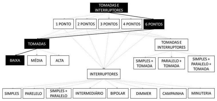 Árvore de fatores da composição SINAPI 92020 — diagrama oficial de variantes do serviço