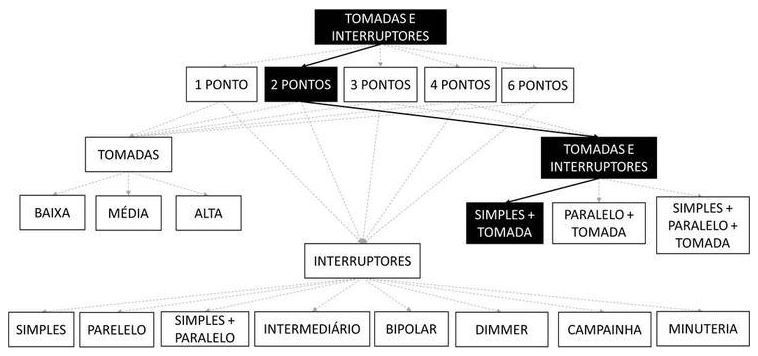 Árvore de fatores da composição SINAPI 92023 — diagrama oficial de variantes do serviço